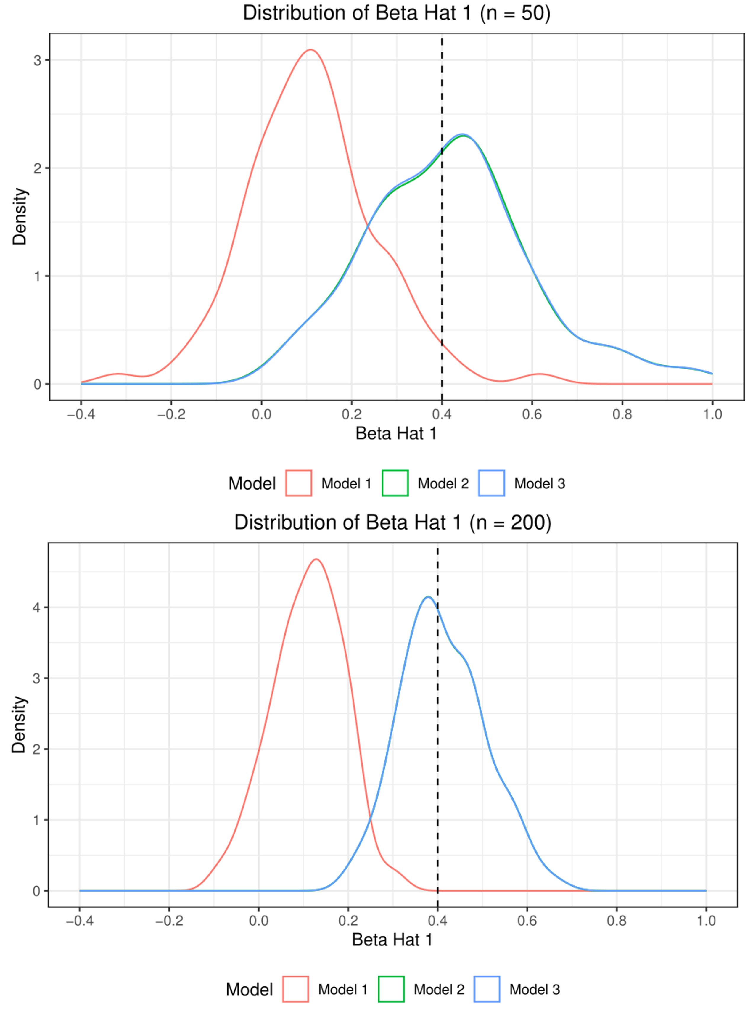 Monte Carlo Simulation for OLS Estimator